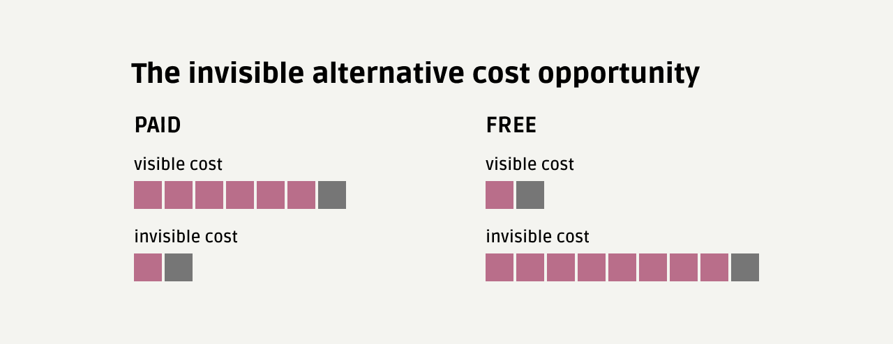 Zero Price Effect Illustration